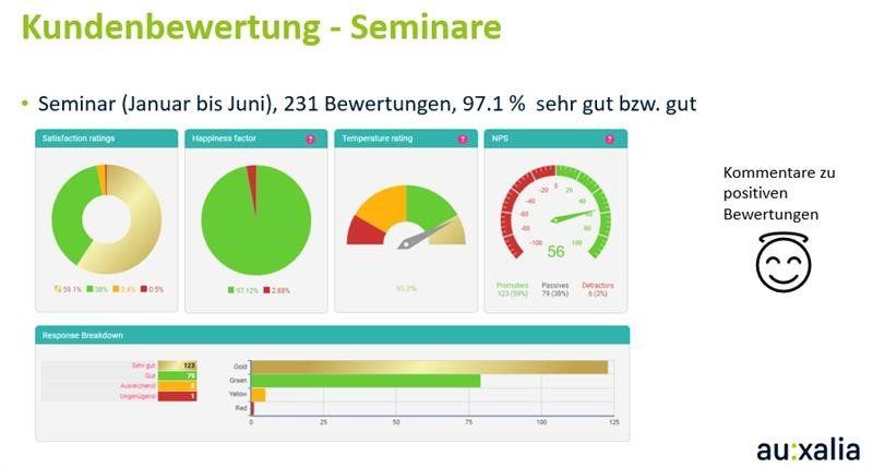 Gut gemacht: So beurteilen Kunden unsere Seminare – Abbildung 1