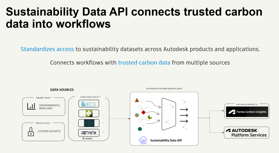 Die Sustainability Data API verbindet verlässliche CO₂-Daten aus mehreren Quellen mit Forma Carbon Insights und den Autodesk Platform Services