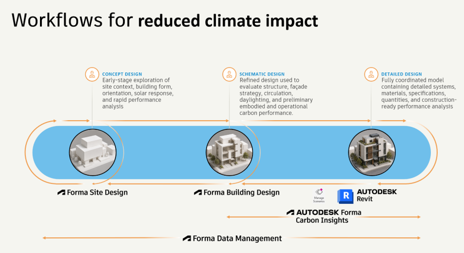 Workflows für geringere Klimaauswirkungen: von Forma Site Design über Forma Building Design bis Revit mit Forma Carbon Insights und Forma Data Management