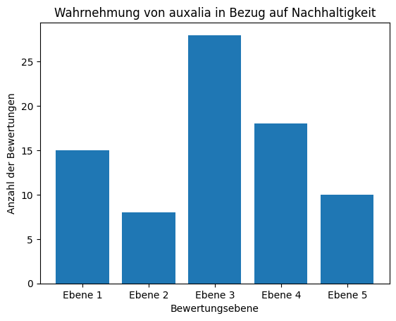 Grafik: Ergebnis der Kundenumfrage 11/2025 zur Wahrnehmung der auxalia als Partner für nachhaltige digitale Lösungen