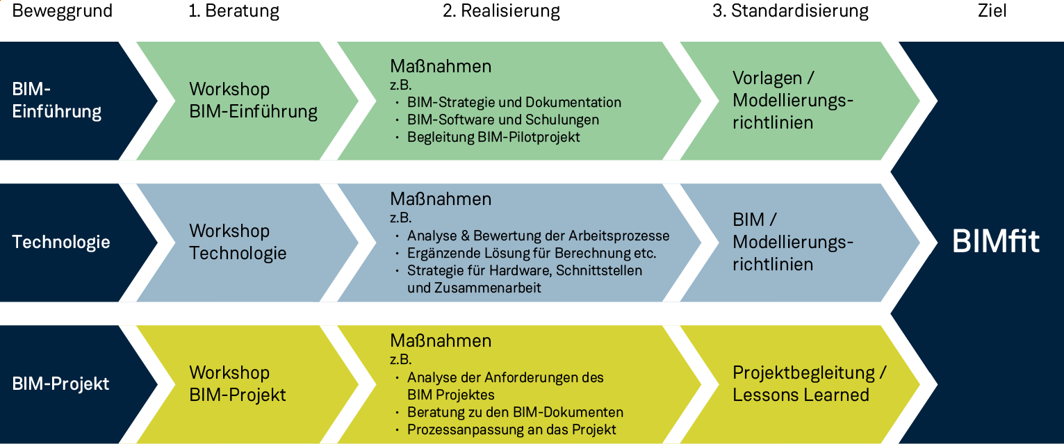 BIMfit-Konzept-mehrstufig
