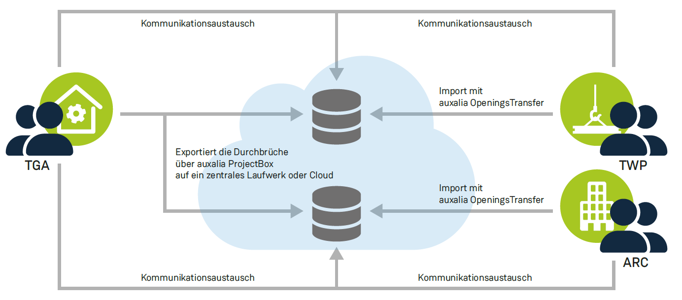 ablaufschema-revit-openingstransfer