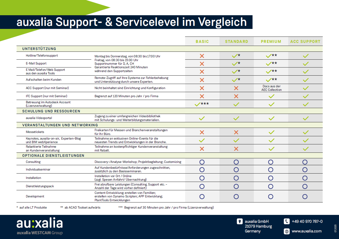 Mehr als Support: Welches auxalia Servicelevel passt zu Ihrem BIM-Alltag?