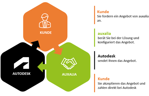 Neuer Kaufprozess bei Autodesk – Abbildung 3