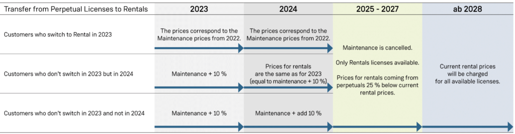 auxalia PlantTools: Switch from maintenance contract to subscription ...